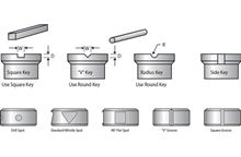 Determine the keyway and locating spot you need